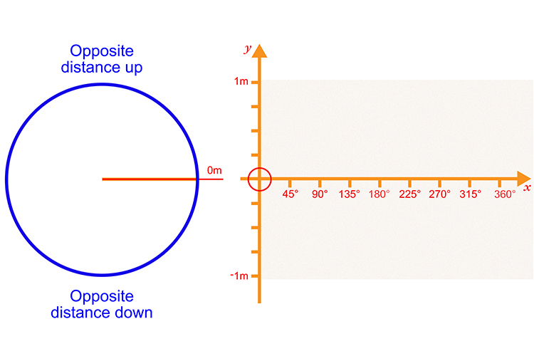 Plot the opposite distance up or down against the degrees